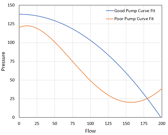 A graph that shows a Good Pump Curve Fit and a Poor Pump Curve fit side by side.